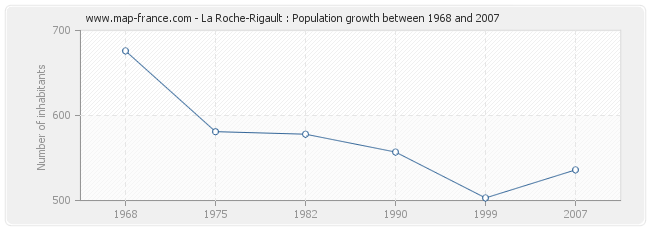 Population La Roche-Rigault
